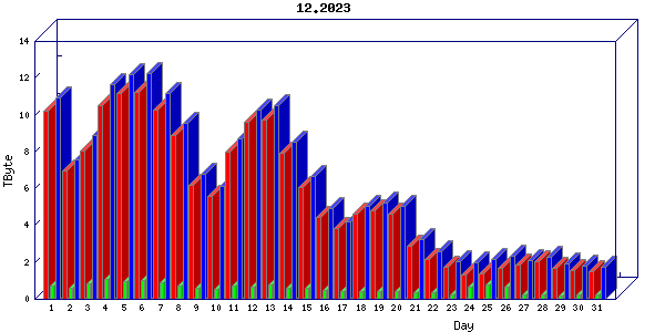 Traffic statistics, totals for zayo