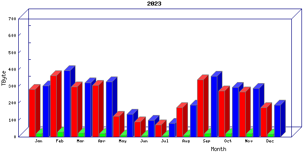 Traffic statistics, totals for zayo