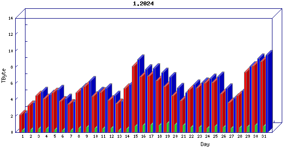 Traffic statistics, totals for zayo