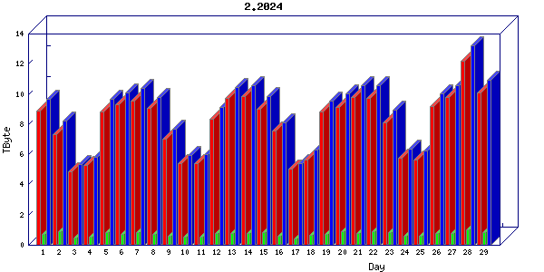 Traffic statistics, totals for zayo