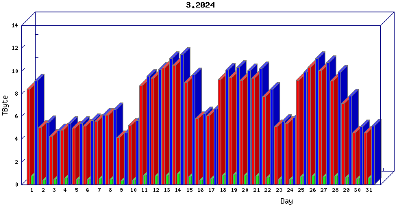 Traffic statistics, totals for zayo