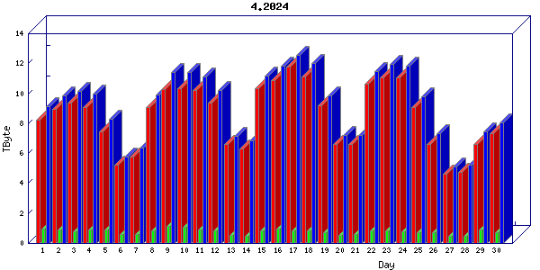 Traffic statistics, totals for zayo