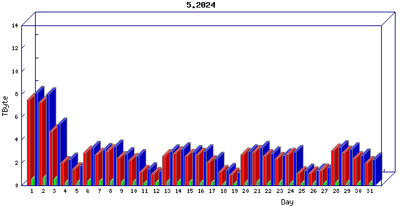 Traffic statistics, totals for zayo