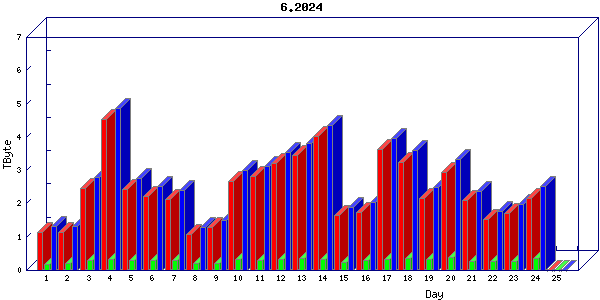 Traffic statistics, totals for zayo