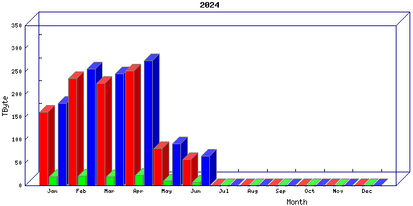 Traffic statistics, totals for zayo