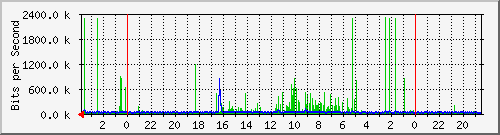 AWS Link Traffic Graph