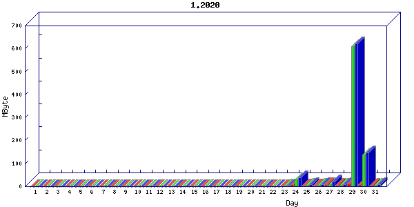 Traffic statistics, totals for aws