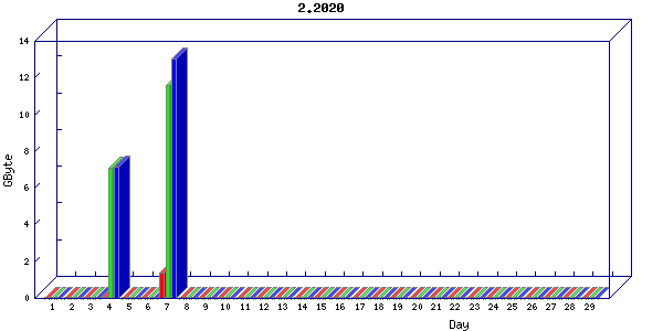 Traffic statistics, totals for aws