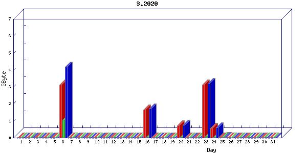 Traffic statistics, totals for aws