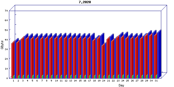 Traffic statistics, totals for aws