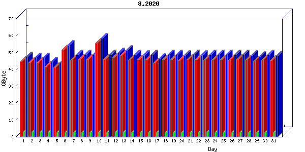 Traffic statistics, totals for aws
