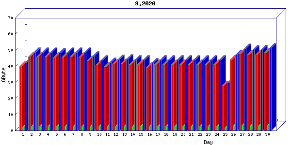 Traffic statistics, totals for aws