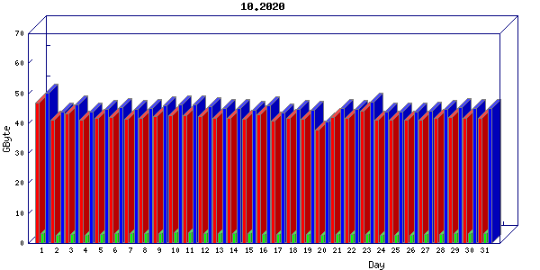 Traffic statistics, totals for aws