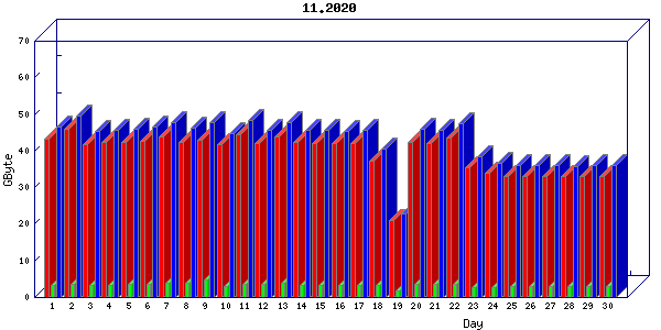 Traffic statistics, totals for aws