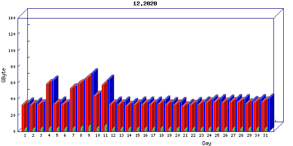 Traffic statistics, totals for aws