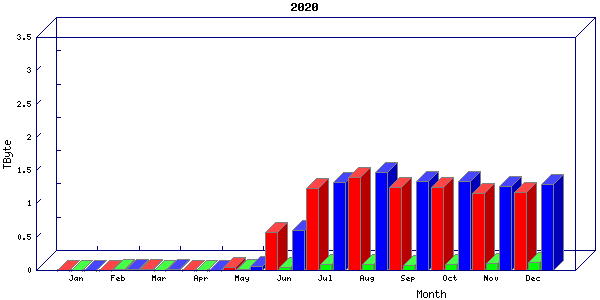 Traffic statistics, totals for aws