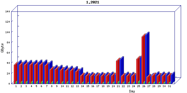 Traffic statistics, totals for aws