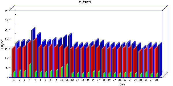 Traffic statistics, totals for aws