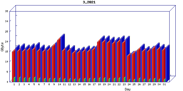 Traffic statistics, totals for aws