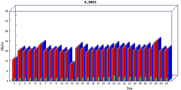 Traffic statistics, totals for aws