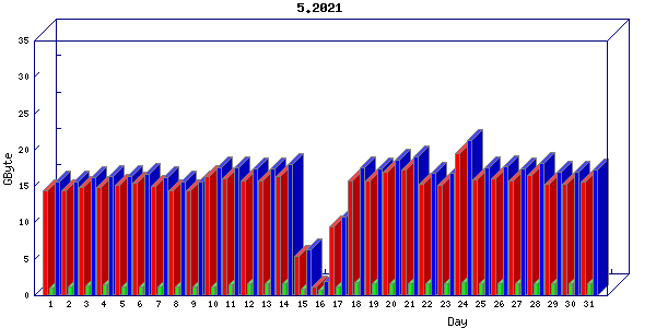 Traffic statistics, totals for aws
