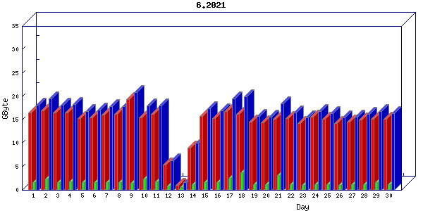Traffic statistics, totals for aws