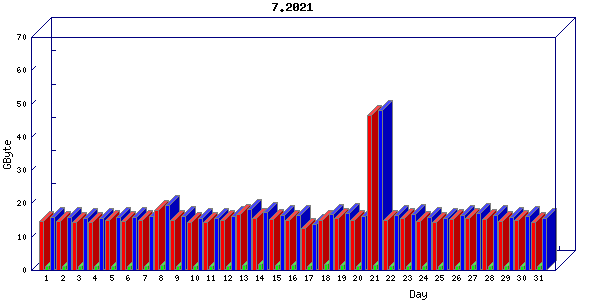 Traffic statistics, totals for aws