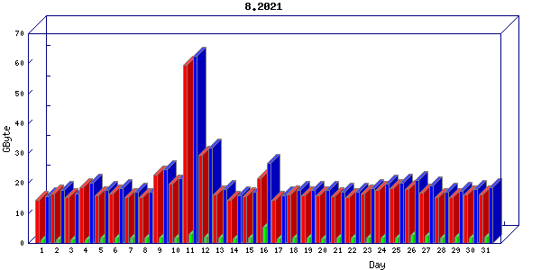 Traffic statistics, totals for aws