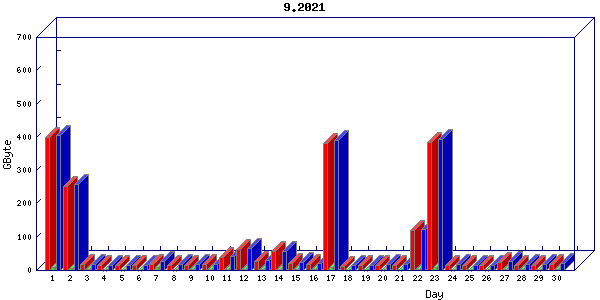 Traffic statistics, totals for aws