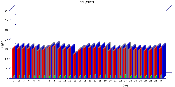 Traffic statistics, totals for aws