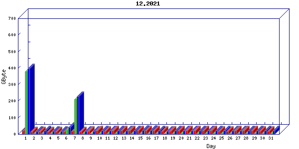 Traffic statistics, totals for aws