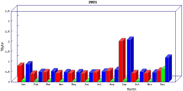 Traffic statistics, totals for aws