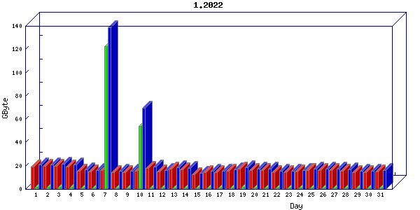 Traffic statistics, totals for aws