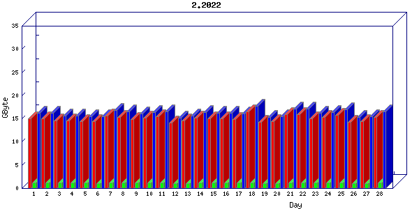 Traffic statistics, totals for aws