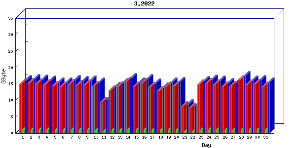 Traffic statistics, totals for aws