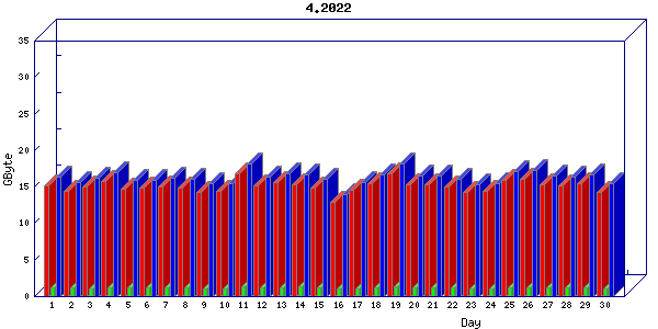 Traffic statistics, totals for aws