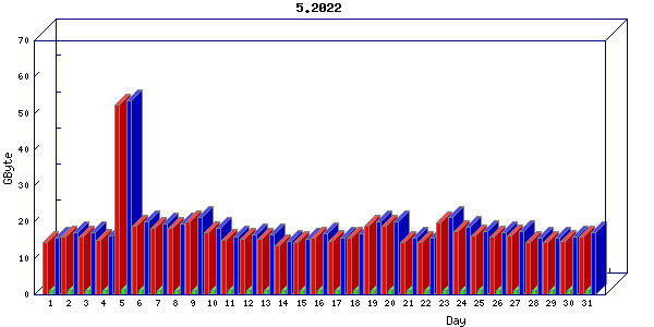 Traffic statistics, totals for aws