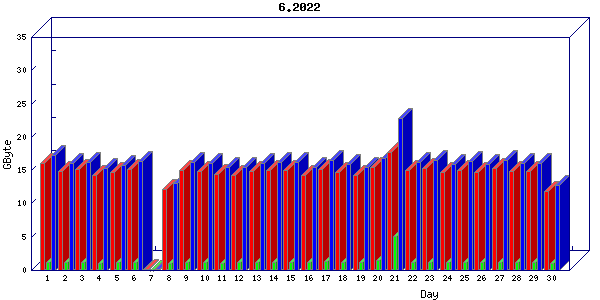 Traffic statistics, totals for aws