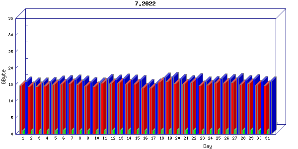Traffic statistics, totals for aws