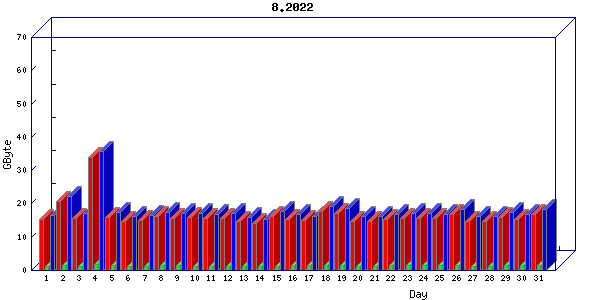 Traffic statistics, totals for aws