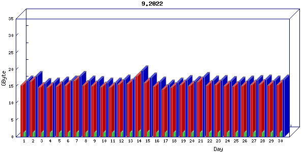 Traffic statistics, totals for aws