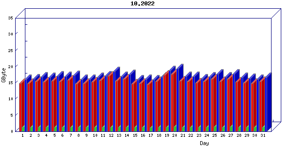 Traffic statistics, totals for aws