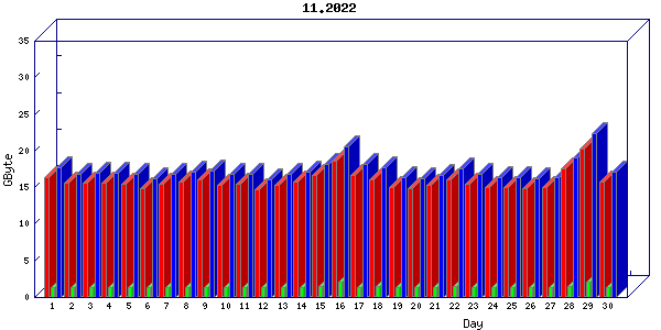 Traffic statistics, totals for aws