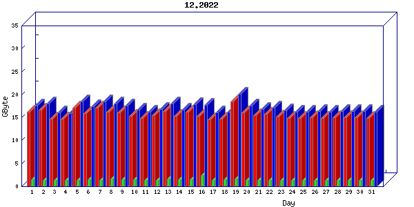 Traffic statistics, totals for aws