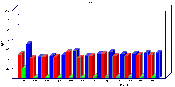 Traffic statistics, totals for aws