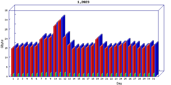 Traffic statistics, totals for aws