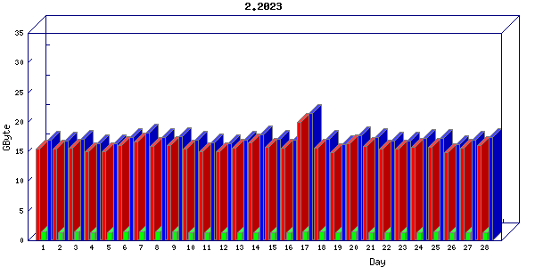 Traffic statistics, totals for aws