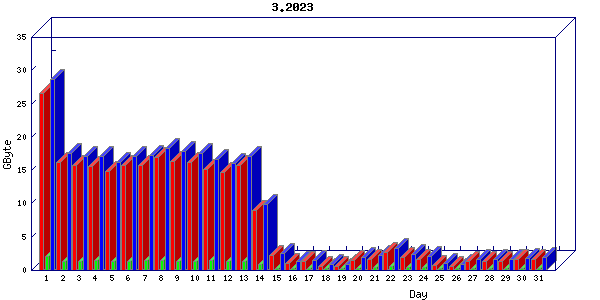Traffic statistics, totals for aws
