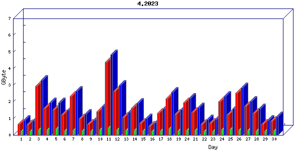 Traffic statistics, totals for aws