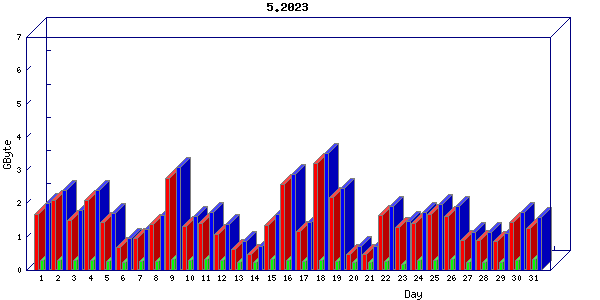 Traffic statistics, totals for aws